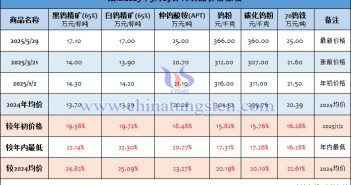 截至2025年5月29日鎢製品價(jià)格漲幅