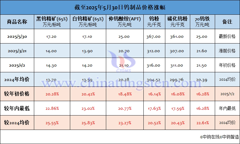 截至2025年5月30日鎢製品價格漲幅