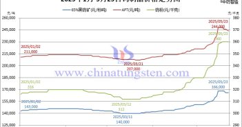 本周鎢市降溫 供需博弈持續(xù)深化 2025年1月-5月23日鎢價(jià)格走勢(shì)圖