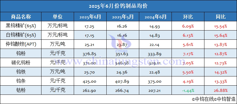 2025年6月份鎢製品均價(jià)