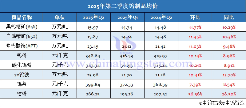 2025年第二季度鎢製品均價(jià)
