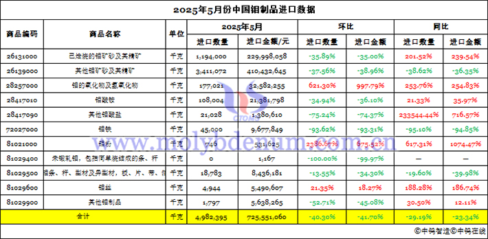 2025年5月份中國鉬製品進(jìn)口資料圖片