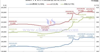2025年上半年鎢製品價(jià)格走勢圖