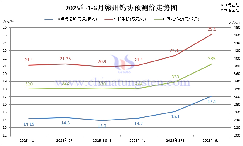 2025年1-6月份贛州鎢協(xié)預(yù)測(cè)均價(jià)走勢(shì)圖