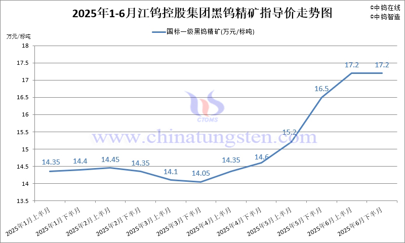 2025年1-6月份江鎢集團(tuán)長(zhǎng)單報(bào)價(jià)走勢(shì)圖