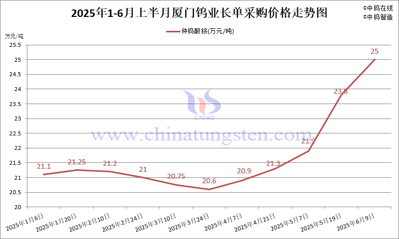 廈門(mén)鎢業(yè)2025年6月上半月仲鎢酸銨長(zhǎng)單採(cǎi)購(gòu)價(jià)格