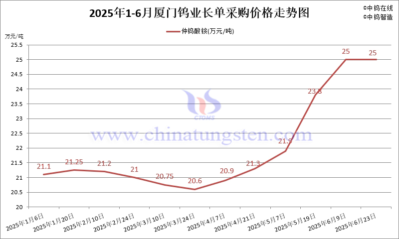 2025年6月下半月廈鎢外購APT長單定價(jià)