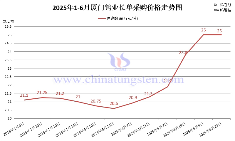 2025年1-6月份廈門鎢業(yè)長(zhǎng)單報(bào)價(jià)走勢(shì)圖