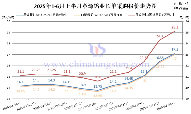 章源鎢業(yè)2025年6月上半月長(zhǎng)單採(cǎi)購(gòu)報(bào)價(jià)