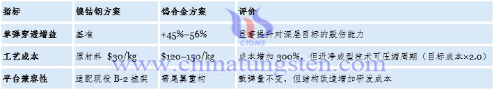 鎢合金彈頭綜合效能評(píng)估