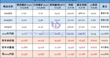 音頻:鎢價(jià)高位橫盤 供需博弈深化 截至2025年6月5日鎢製品價(jià)格漲幅