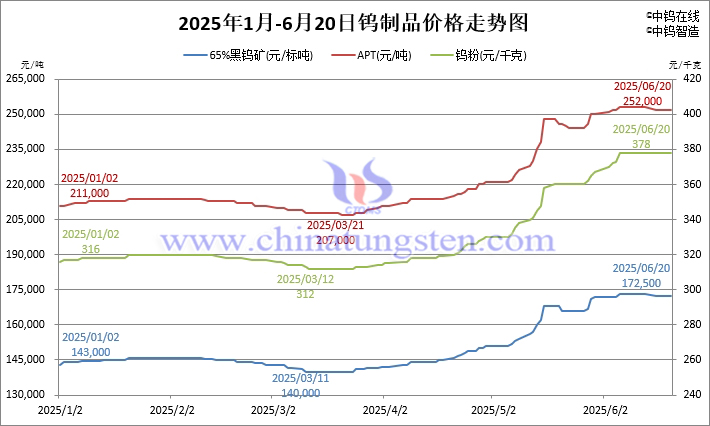 2025年1月-6月20日鎢製品價格走勢圖