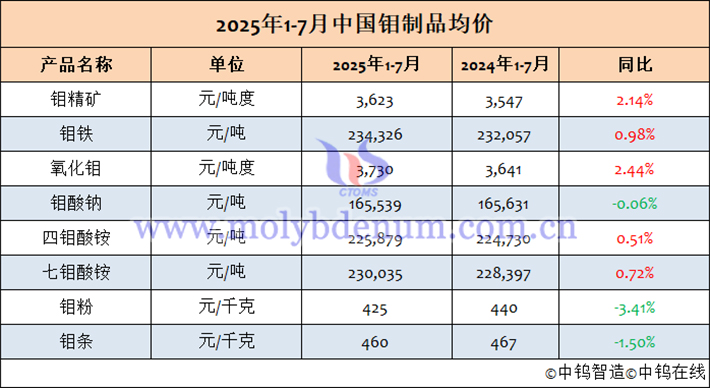 2025年1-7月中國(guó)鉬製品均價(jià)表
