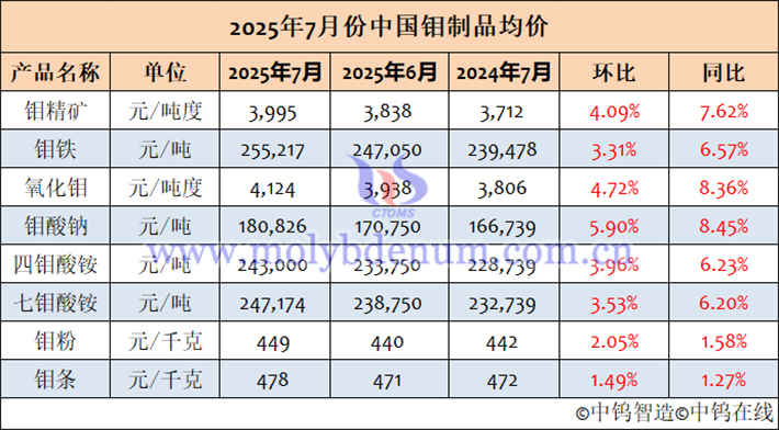 2025年7月中國(guó)鉬製品均價(jià)表