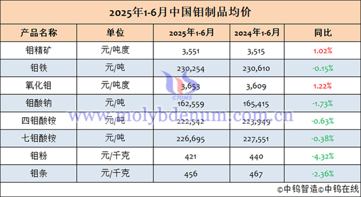 2025年1-6月中國(guó)鉬製品均價(jià)表