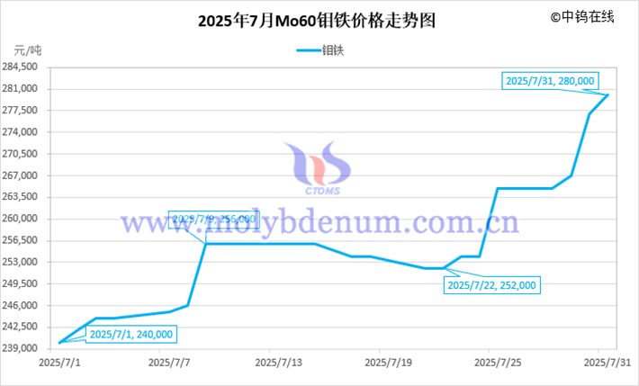 2025年7月鉬鐵價(jià)格走勢(shì)圖
