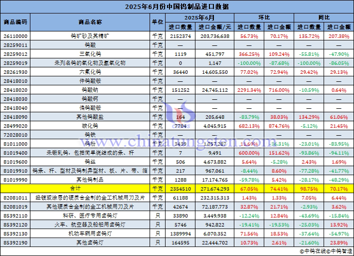 2025年6月份中國鎢製品進口量