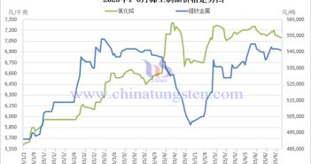 2025年1-6月稀土製品價(jià)格走勢(shì)圖