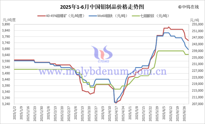 2025年1-6月中國(guó)鉬製品價(jià)格走勢(shì)