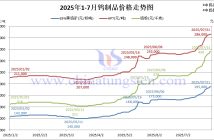 2025年1-7月鎢製品價(jià)格走勢(shì)圖