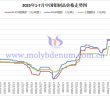 2025年1-7月中國鉬製品價格走勢