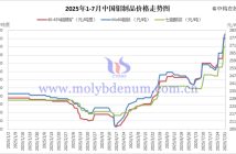 2025年1-7月中國鉬製品價(jià)格走勢(shì)