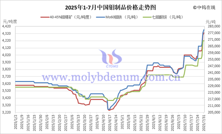 2025年1-7月中國(guó)鉬製品價(jià)格走勢(shì)