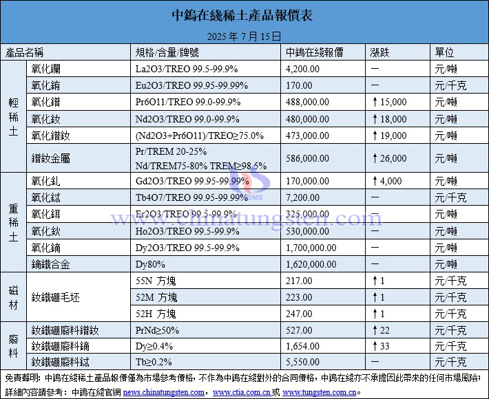 2025年7月15日稀土價(jià)格圖片