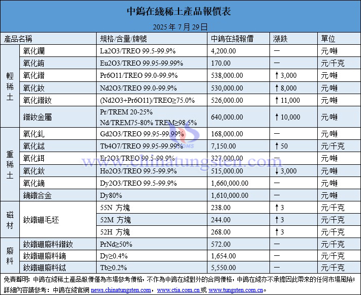 2025年7月29日稀土價(jià)格圖片