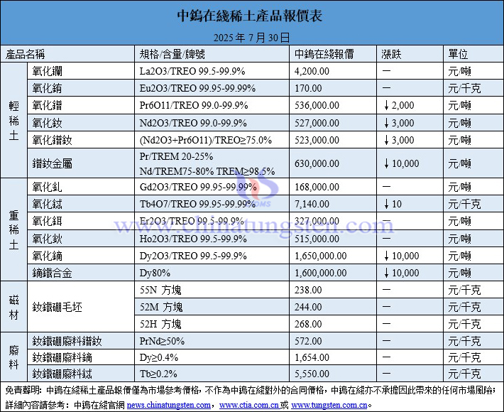 2025年7月30日稀土價(jià)格圖片