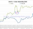 2025年1-7月稀土製品價格走勢圖