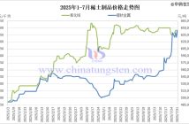 2025年1-7月稀土製品價(jià)格走勢(shì)圖