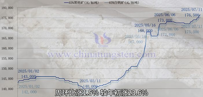 直播新聞：本周鎢價(jià)迭創(chuàng)新高