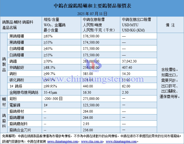 2025年7月11日鎢製品價(jià)格圖片
