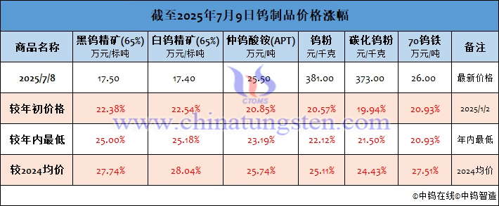截至2025年7月9日鎢製品價(jià)格漲幅