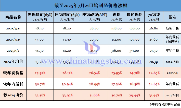 截至2025年7月21日鎢製品價格漲幅