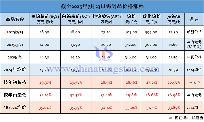 截至2025年7月23日鎢製品價格漲幅