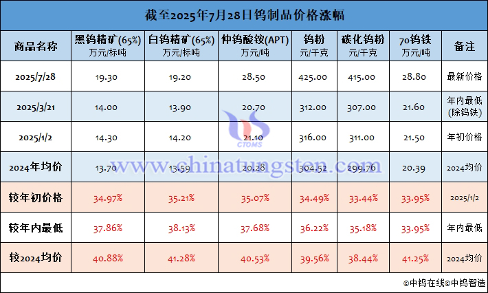 截至2025年7月28日鎢製品價格漲幅