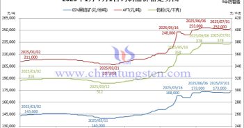 2025年1月-7月1日鎢製品價(jià)格走勢圖