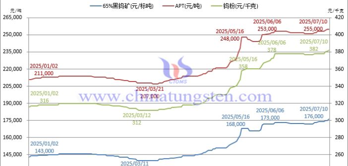 鎢市價(jià)高量縮兩難全
