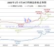 2025年1月-7月14日鎢製品價(jià)格走勢(shì)圖