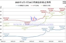 2025年1月-7月16日鎢製品價格走勢圖