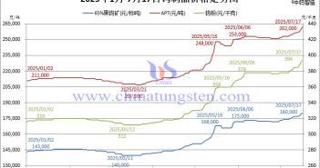 鎢礦價格站上18萬水準(zhǔn) 2025年1月-7月17日鎢製品價格走勢圖