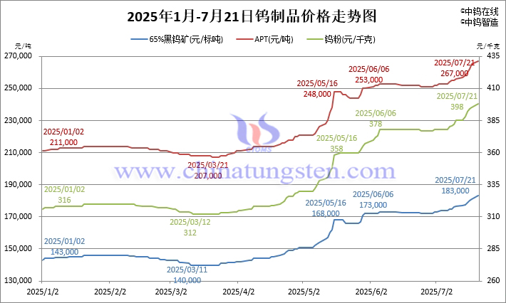 2025年1月-7月21日鎢製品價格走勢圖