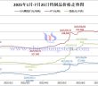 2025年1月-7月25日鎢製品價(jià)格走勢(shì)圖