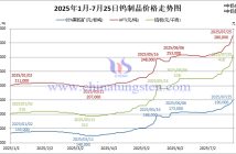 2025年1月-7月25日鎢製品價(jià)格走勢(shì)圖