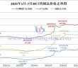 2025年1月-7月28日鎢製品價(jià)格走勢(shì)圖