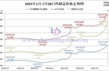 2025年1月-7月28日鎢製品價(jià)格走勢圖