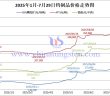2025年1月-7月29日鎢製品價格走勢圖
