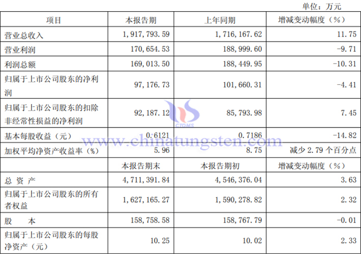 廈門鎢業(yè)2025年上半年業(yè)績報告圖片